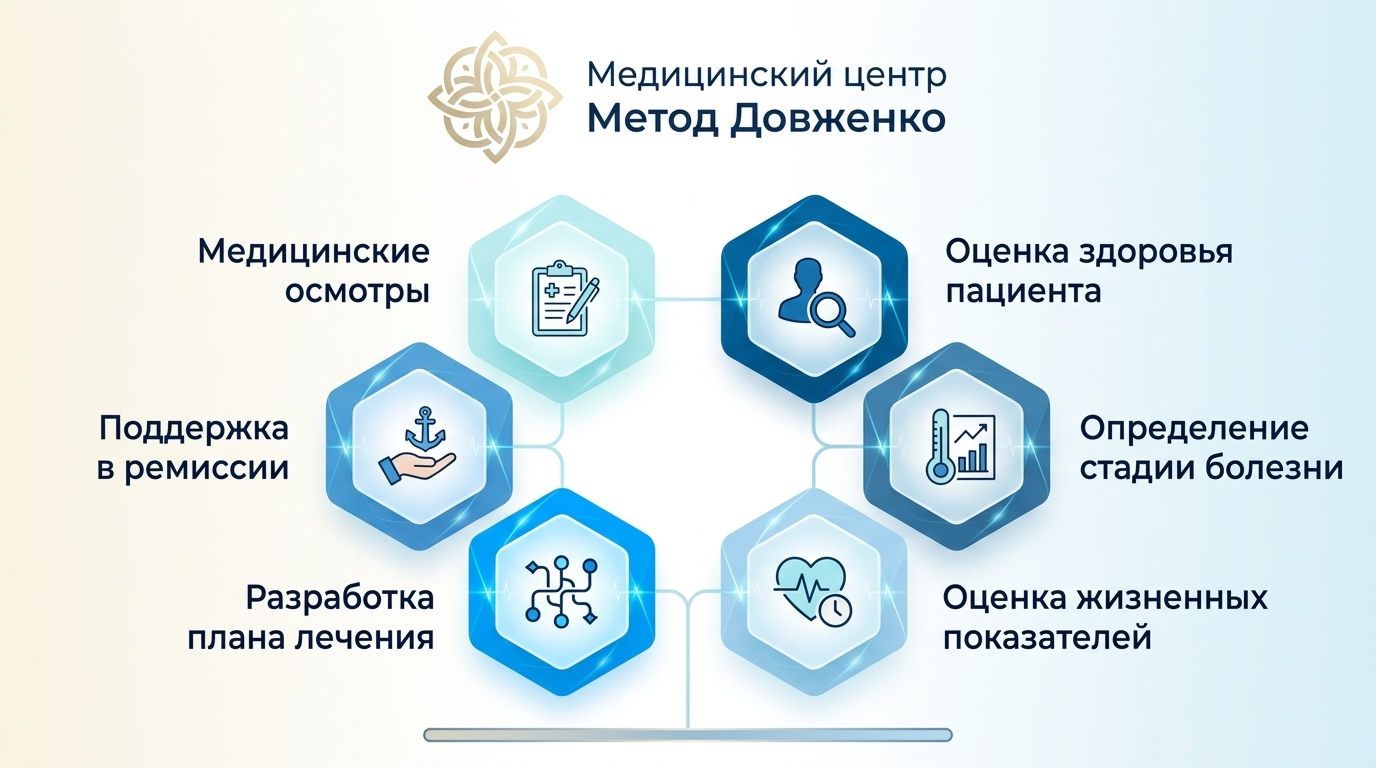 Инфографика с этапами консультации нарколога — осмотр, оценка здоровья, план лечения и поддержка в ремиссии.
